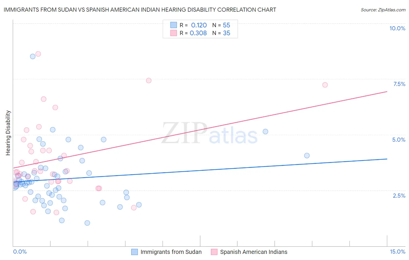 Immigrants from Sudan vs Spanish American Indian Hearing Disability
