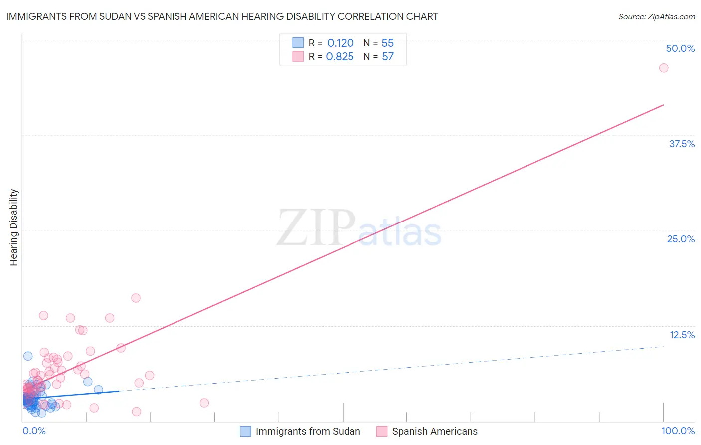 Immigrants from Sudan vs Spanish American Hearing Disability