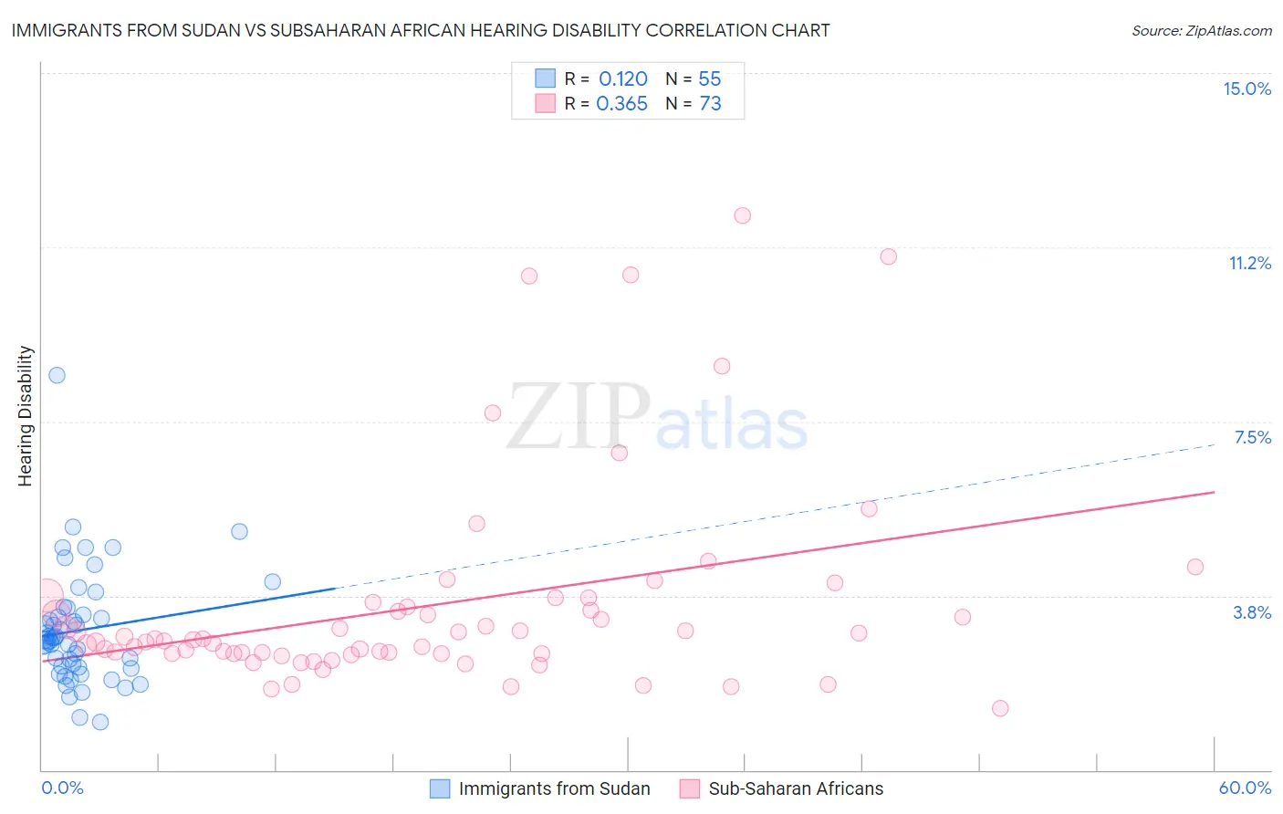 Immigrants from Sudan vs Subsaharan African Hearing Disability