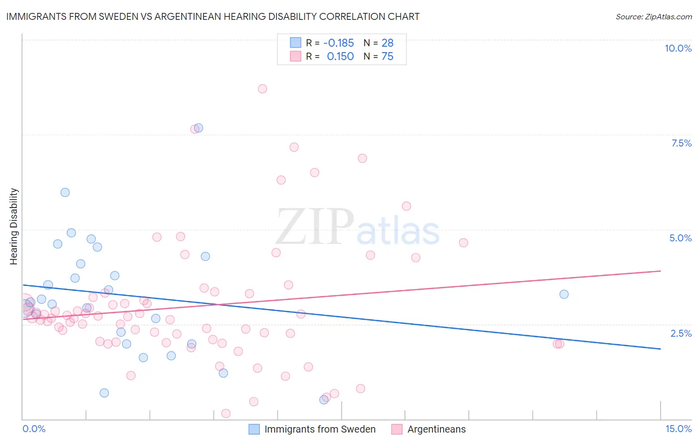 Immigrants from Sweden vs Argentinean Hearing Disability