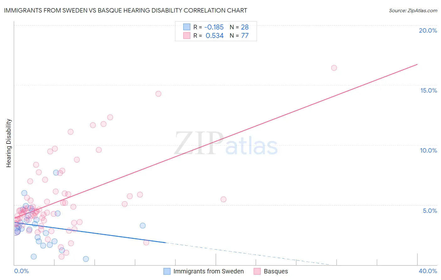 Immigrants from Sweden vs Basque Hearing Disability