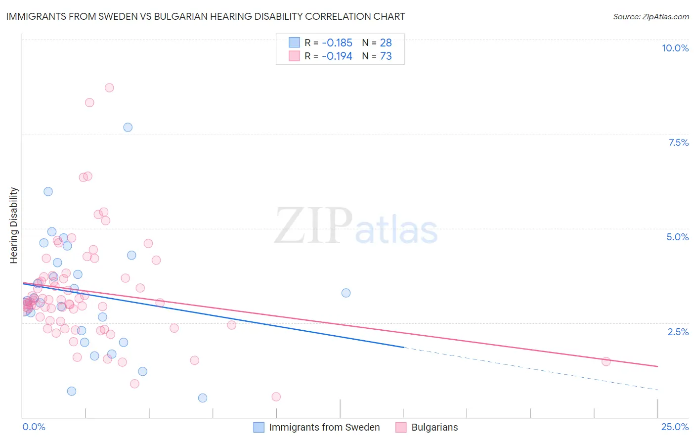 Immigrants from Sweden vs Bulgarian Hearing Disability
