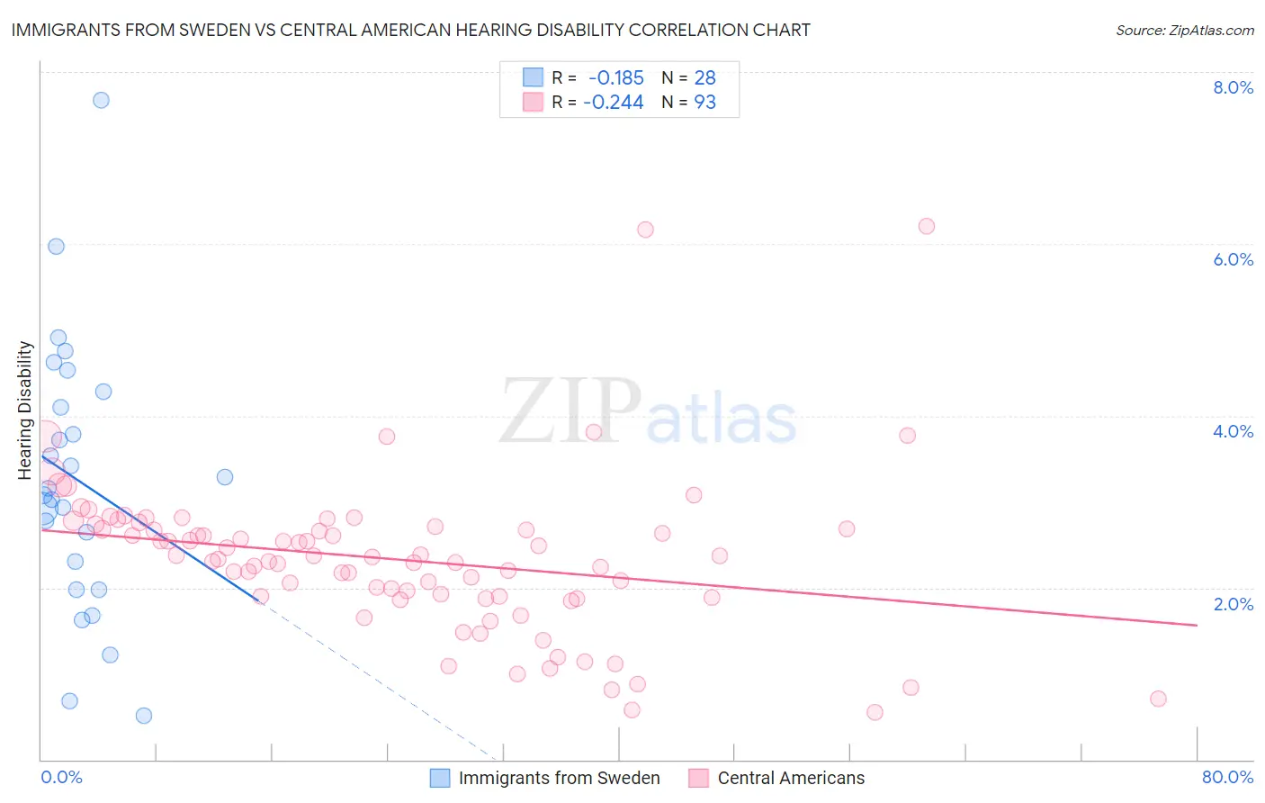 Immigrants from Sweden vs Central American Hearing Disability