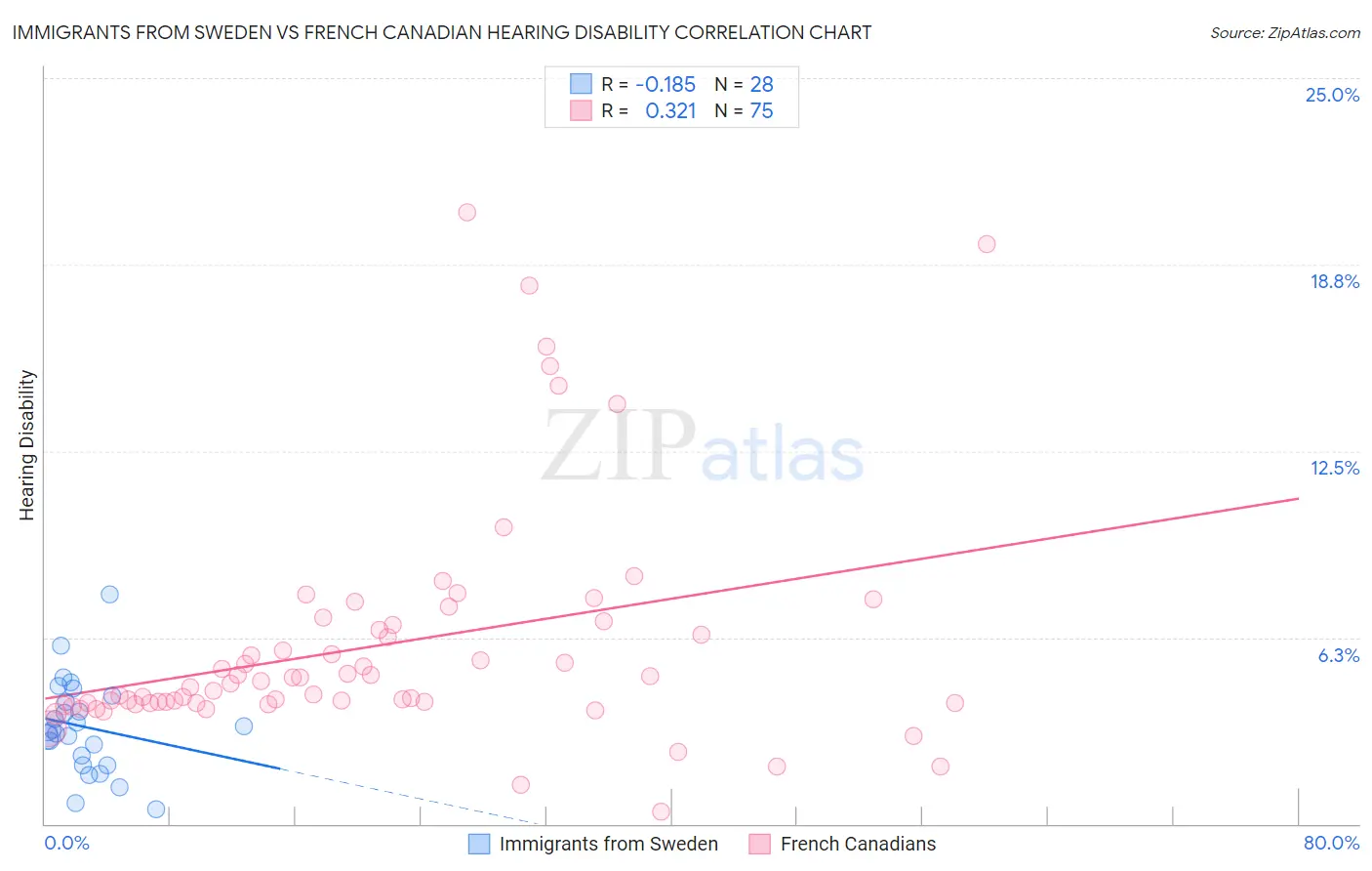 Immigrants from Sweden vs French Canadian Hearing Disability