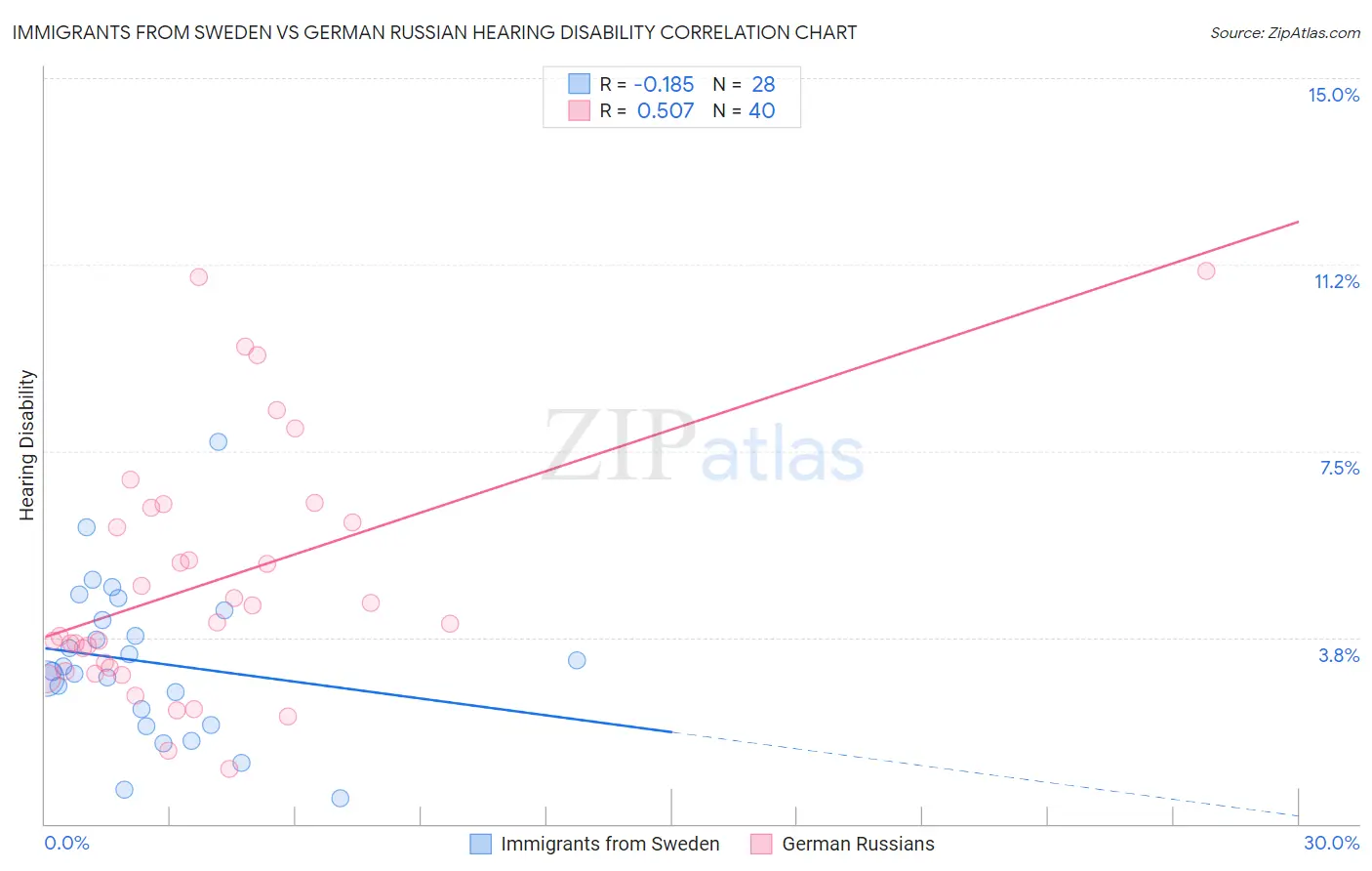 Immigrants from Sweden vs German Russian Hearing Disability