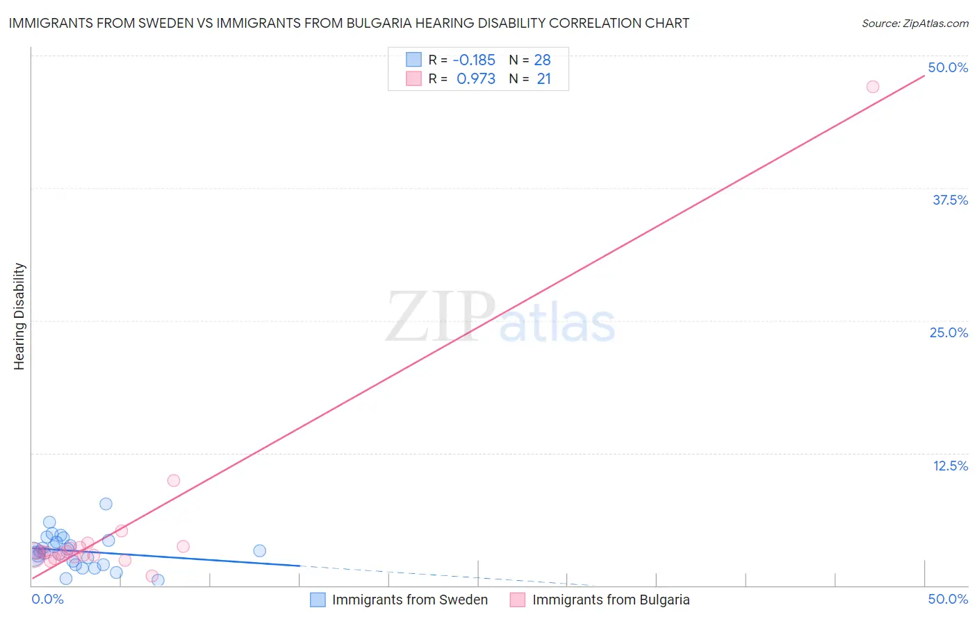 Immigrants from Sweden vs Immigrants from Bulgaria Hearing Disability