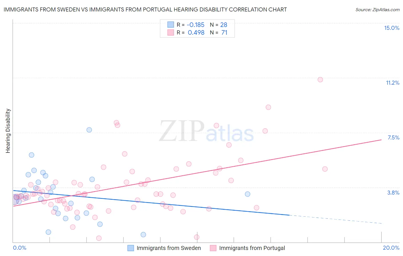 Immigrants from Sweden vs Immigrants from Portugal Hearing Disability