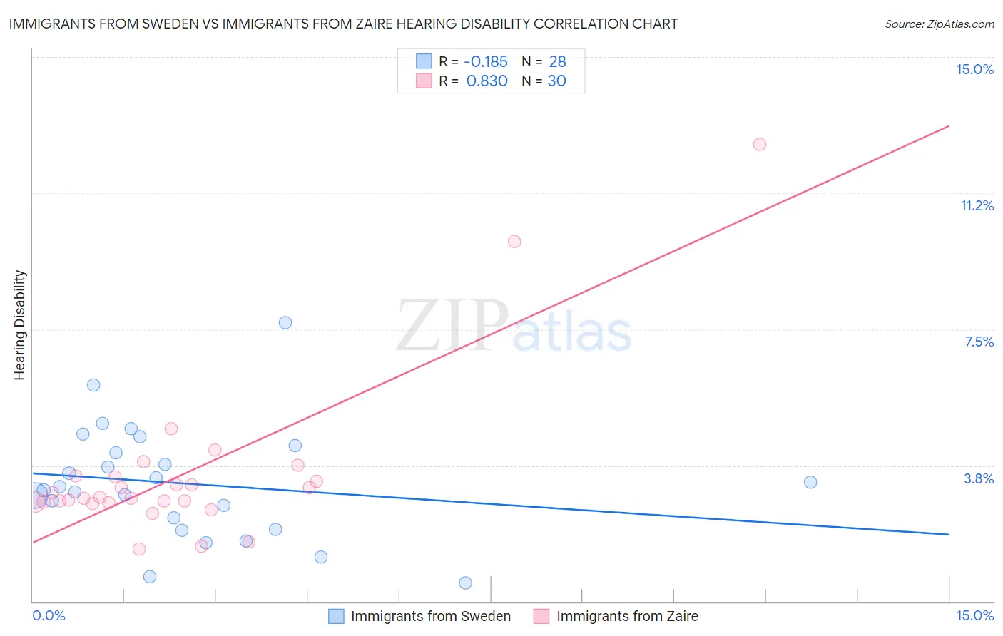 Immigrants from Sweden vs Immigrants from Zaire Hearing Disability