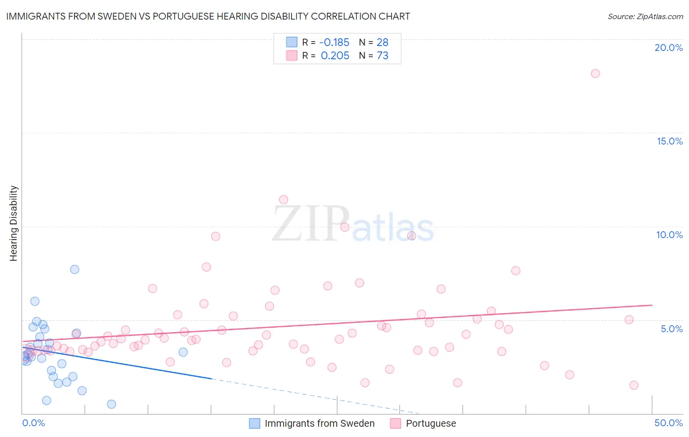 Immigrants from Sweden vs Portuguese Hearing Disability