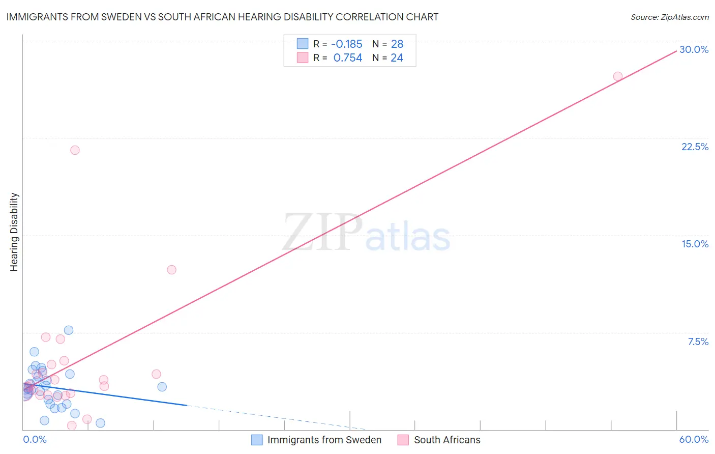 Immigrants from Sweden vs South African Hearing Disability