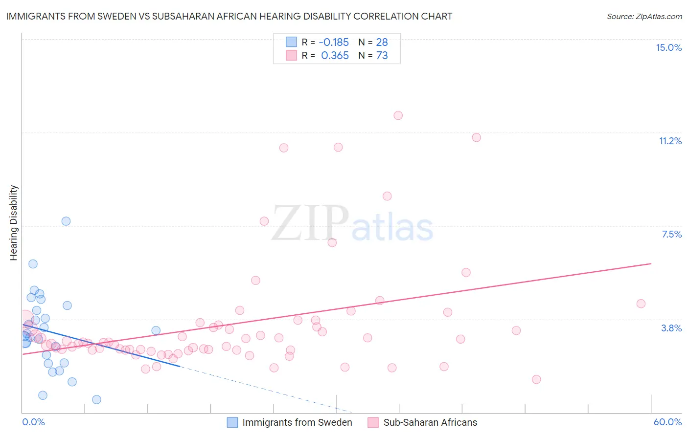 Immigrants from Sweden vs Subsaharan African Hearing Disability