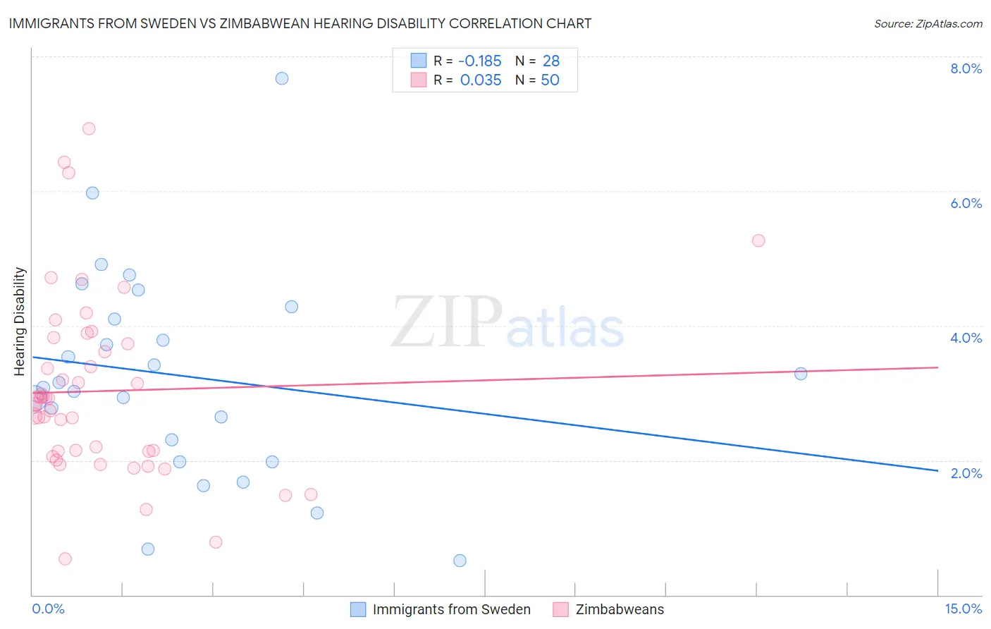 Immigrants from Sweden vs Zimbabwean Hearing Disability