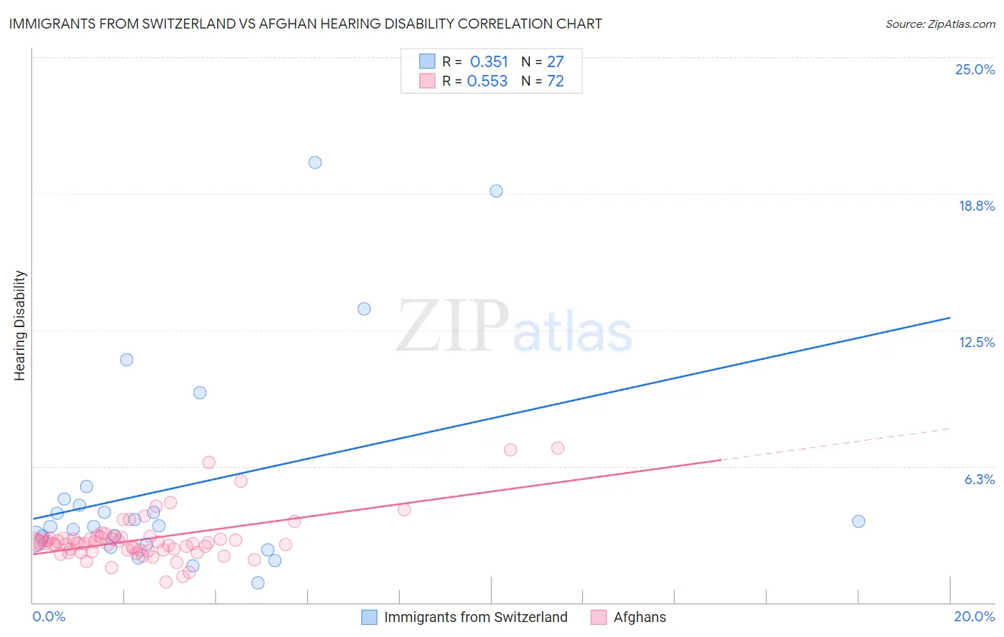 Immigrants from Switzerland vs Afghan Hearing Disability