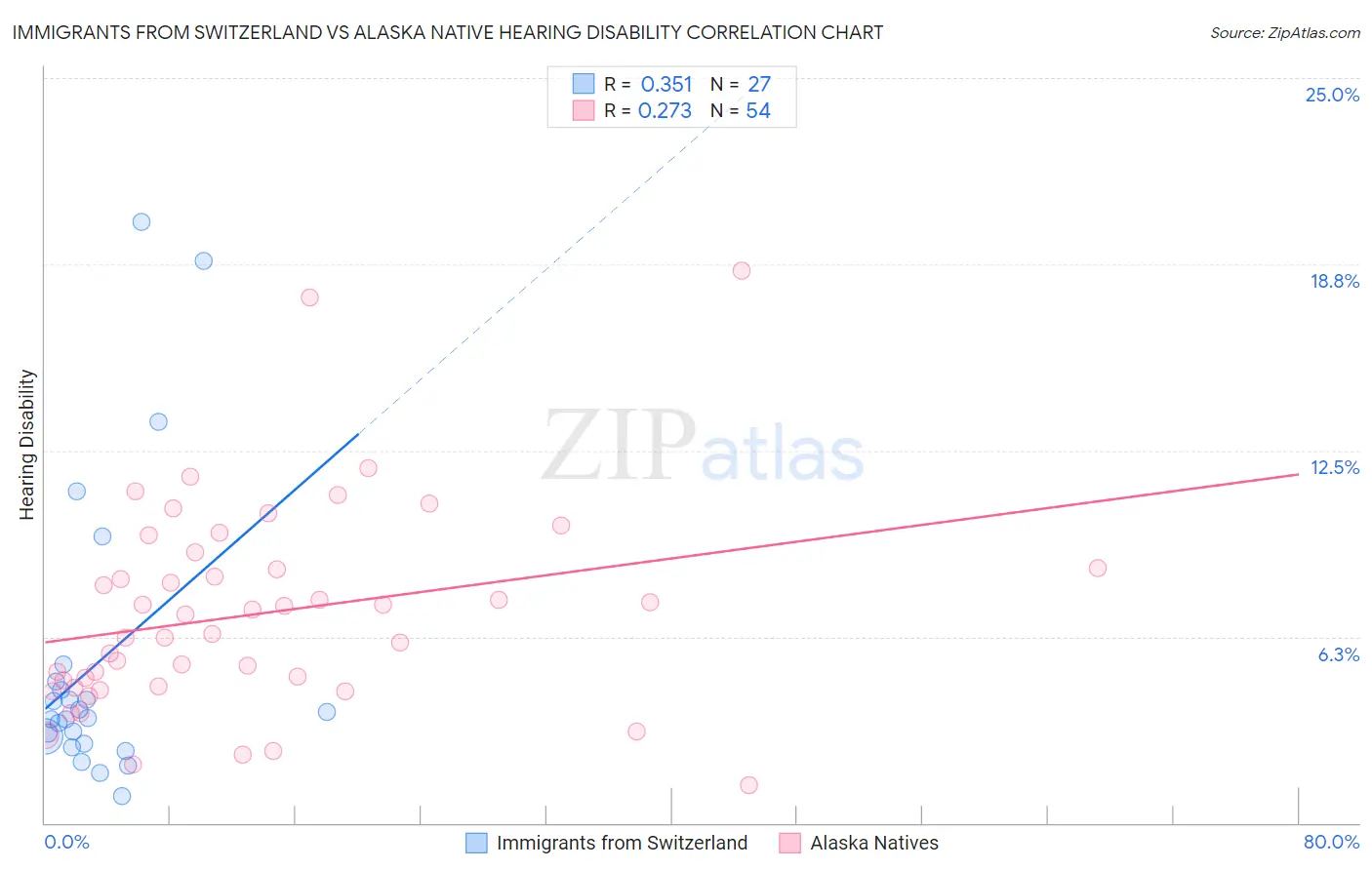 Immigrants from Switzerland vs Alaska Native Hearing Disability