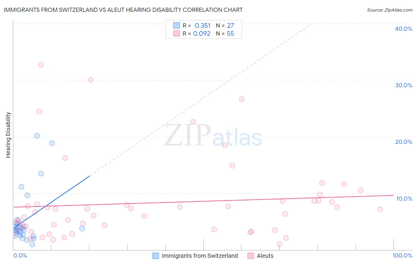 Immigrants from Switzerland vs Aleut Hearing Disability