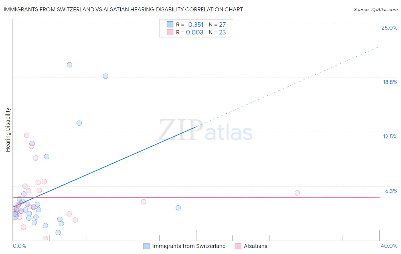 Immigrants from Switzerland vs Alsatian Hearing Disability