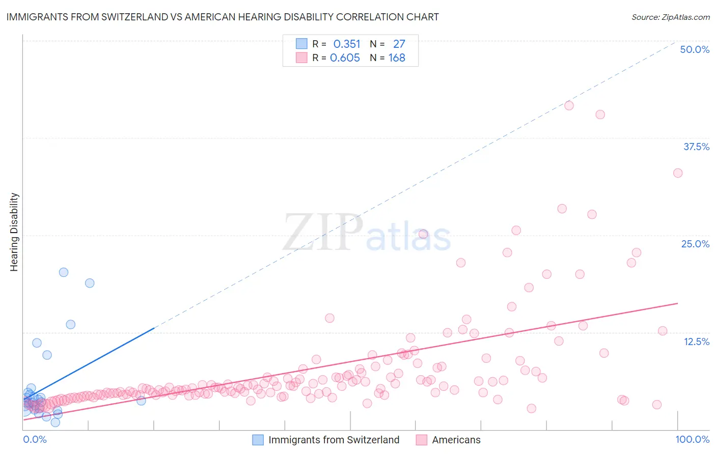 Immigrants from Switzerland vs American Hearing Disability