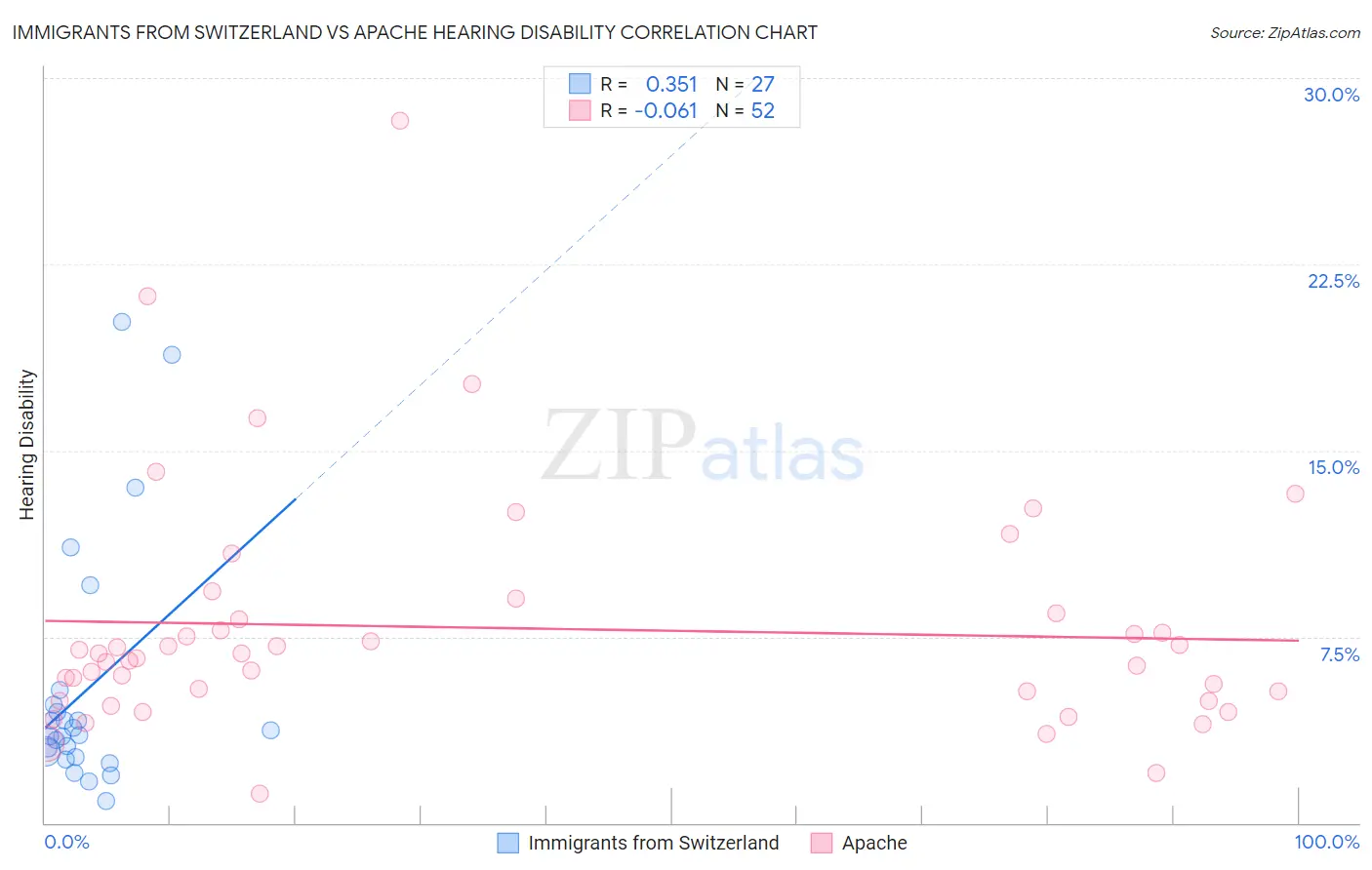 Immigrants from Switzerland vs Apache Hearing Disability