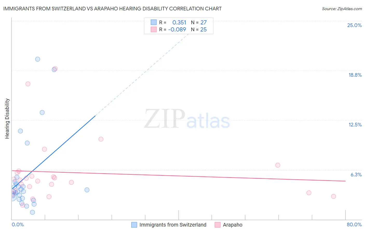 Immigrants from Switzerland vs Arapaho Hearing Disability