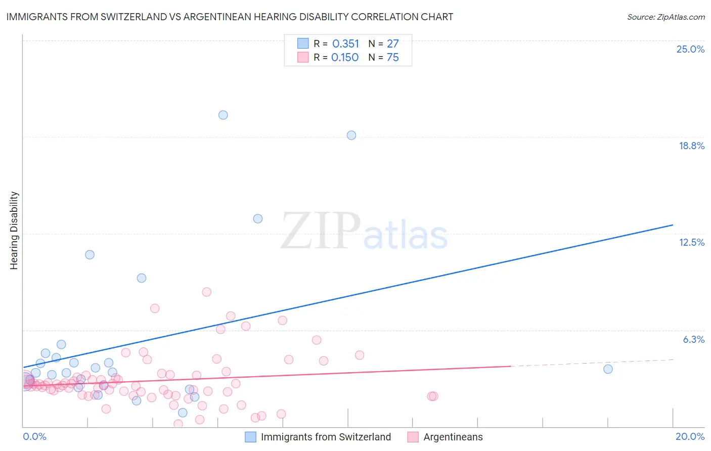 Immigrants from Switzerland vs Argentinean Hearing Disability