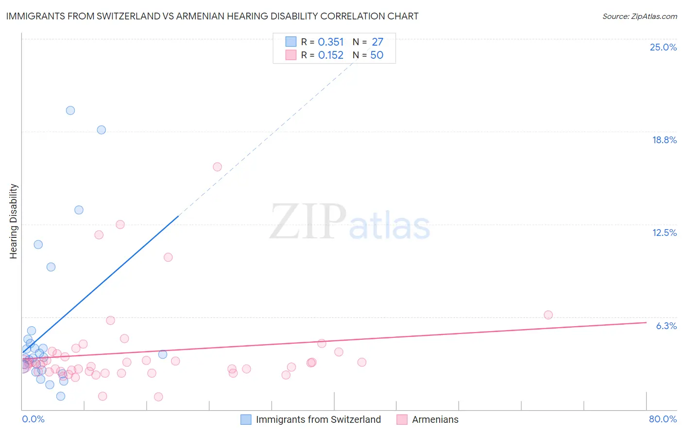Immigrants from Switzerland vs Armenian Hearing Disability