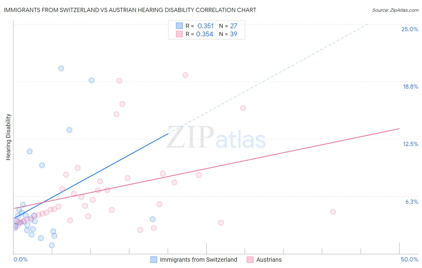 Immigrants from Switzerland vs Austrian Hearing Disability