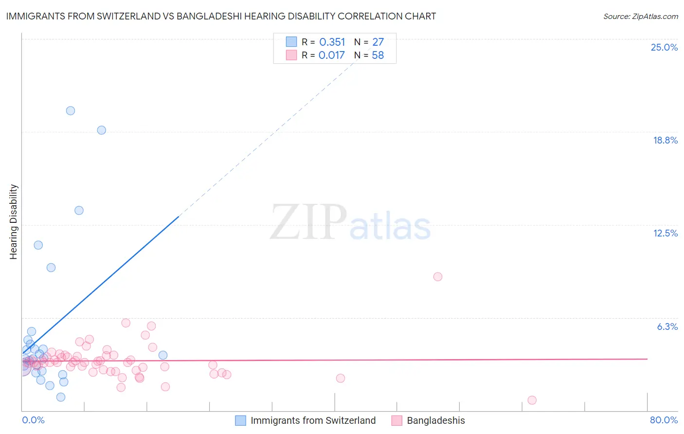Immigrants from Switzerland vs Bangladeshi Hearing Disability