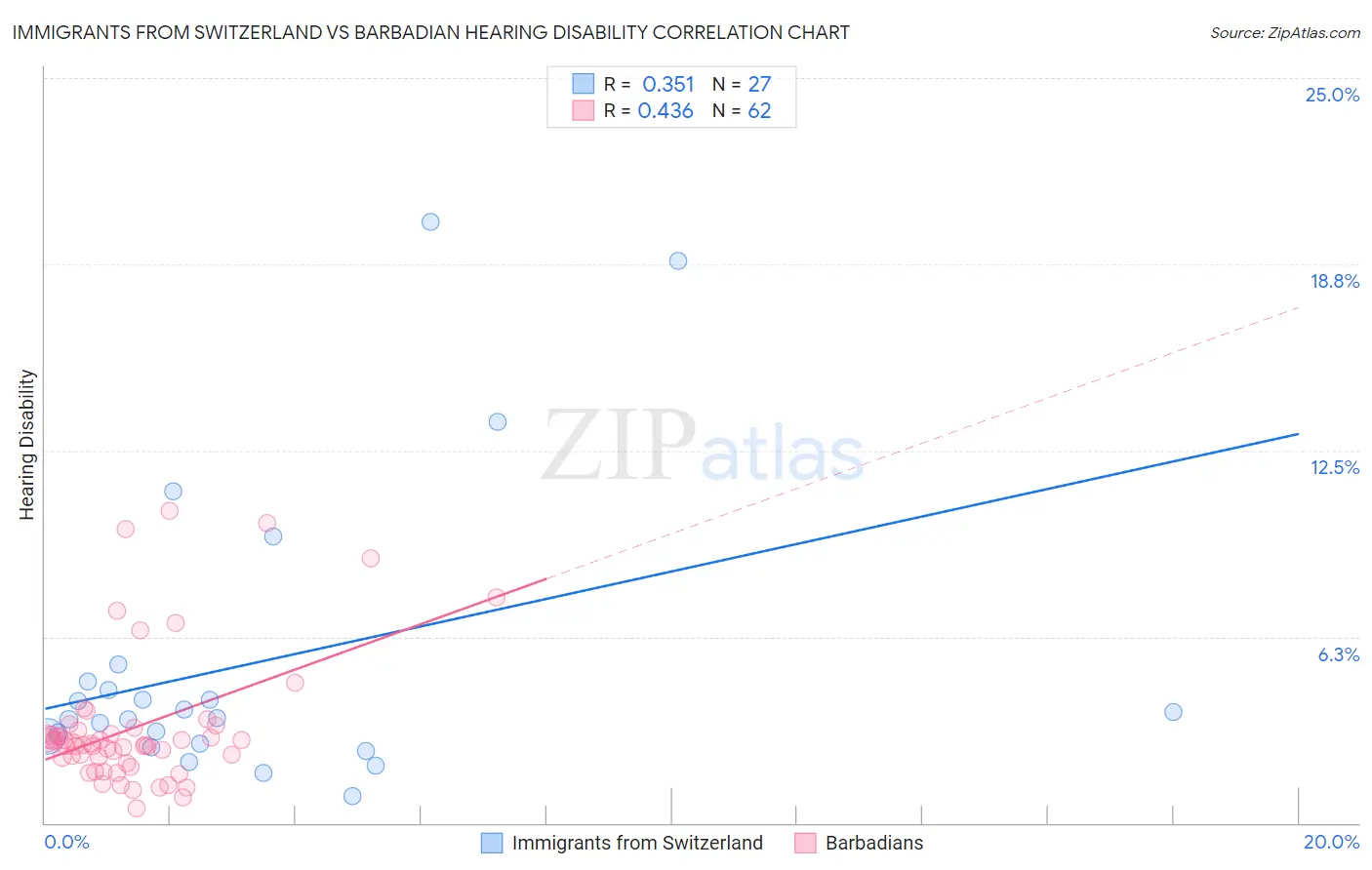 Immigrants from Switzerland vs Barbadian Hearing Disability