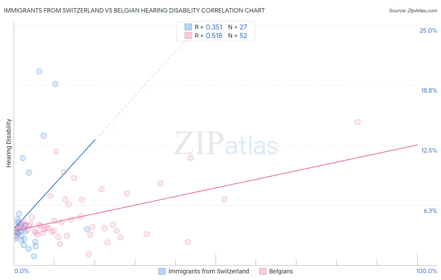 Immigrants from Switzerland vs Belgian Hearing Disability