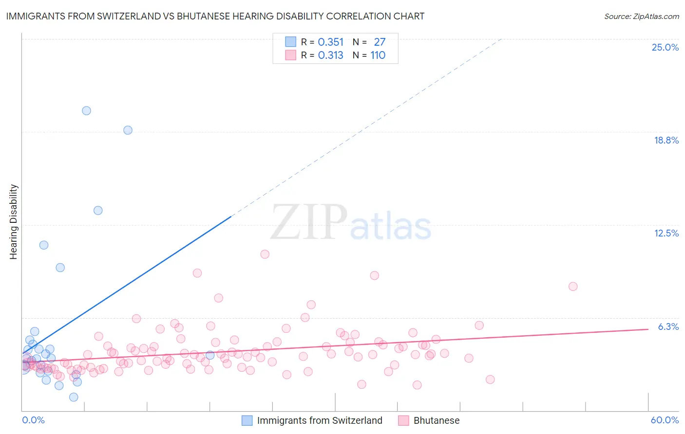 Immigrants from Switzerland vs Bhutanese Hearing Disability