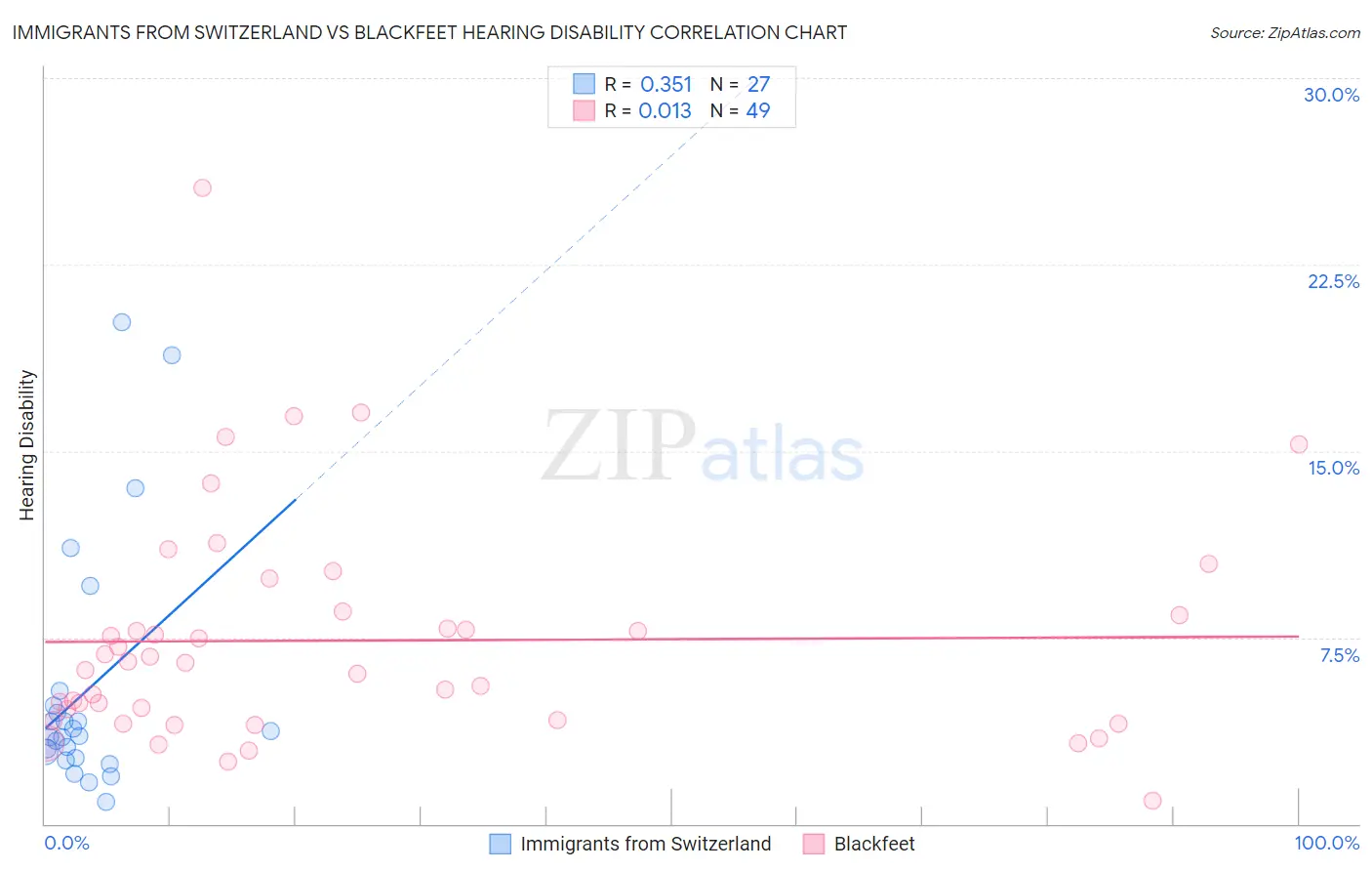 Immigrants from Switzerland vs Blackfeet Hearing Disability