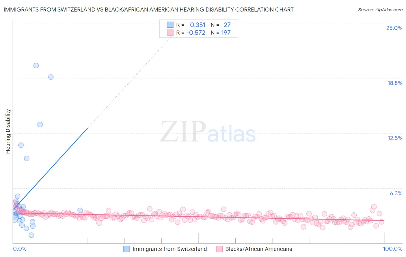 Immigrants from Switzerland vs Black/African American Hearing Disability