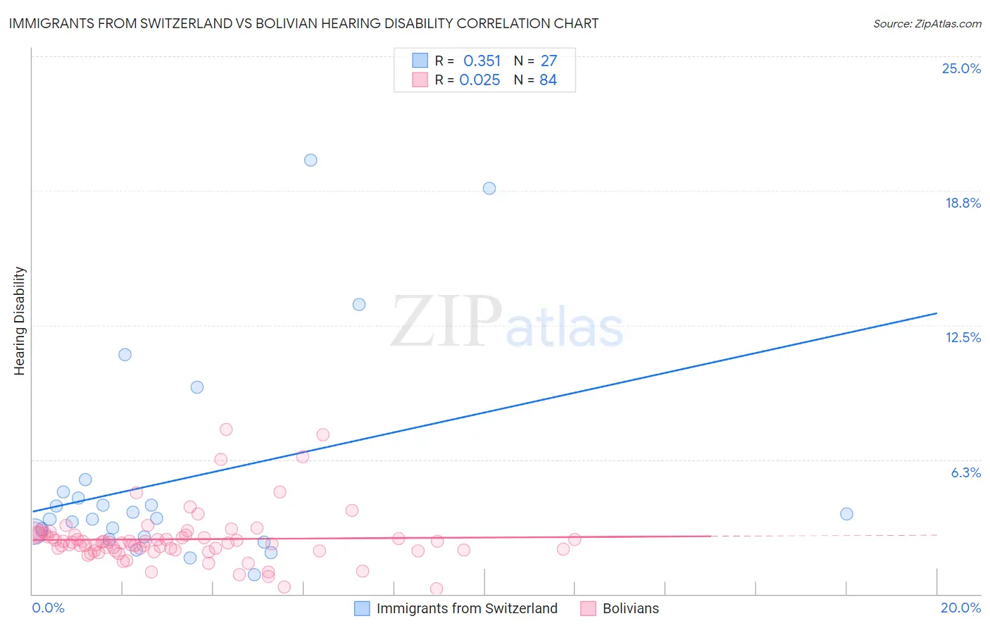 Immigrants from Switzerland vs Bolivian Hearing Disability