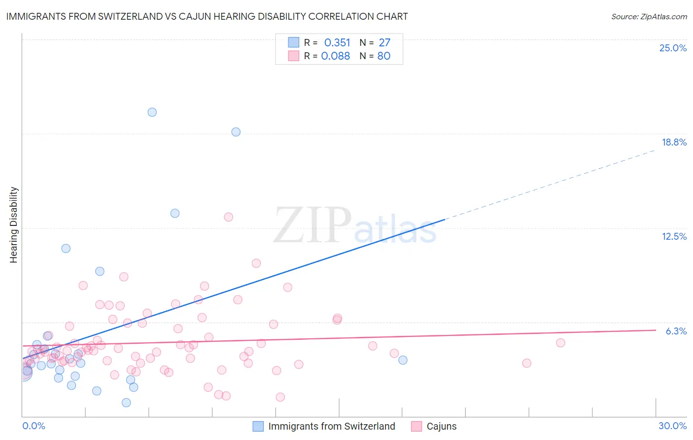 Immigrants from Switzerland vs Cajun Hearing Disability