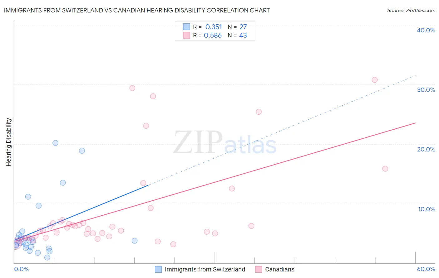 Immigrants from Switzerland vs Canadian Hearing Disability