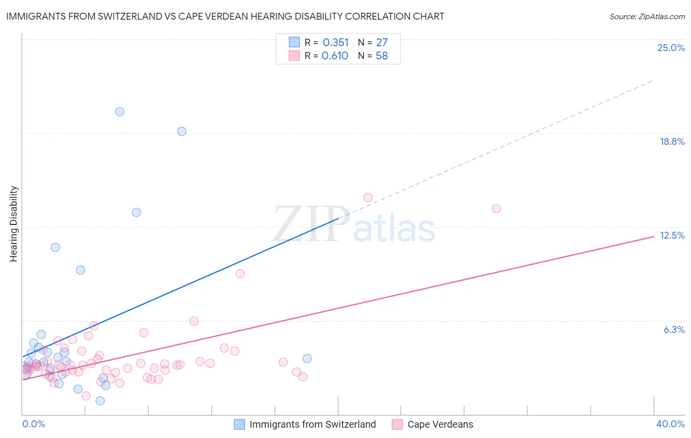 Immigrants from Switzerland vs Cape Verdean Hearing Disability