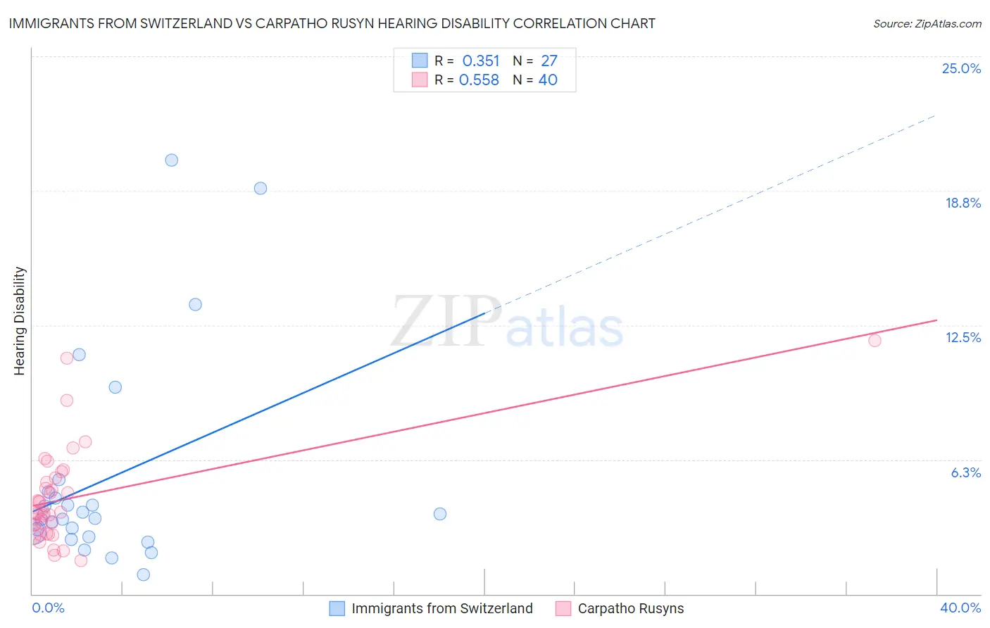 Immigrants from Switzerland vs Carpatho Rusyn Hearing Disability
