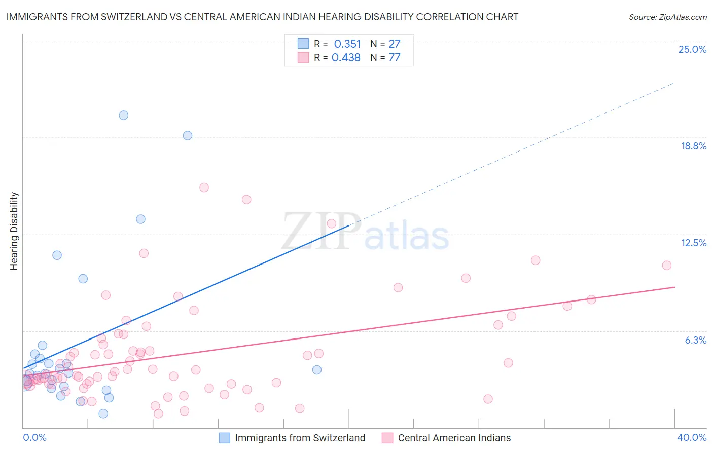 Immigrants from Switzerland vs Central American Indian Hearing Disability