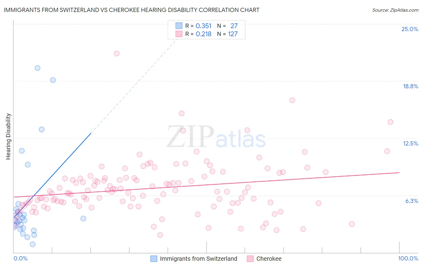 Immigrants from Switzerland vs Cherokee Hearing Disability