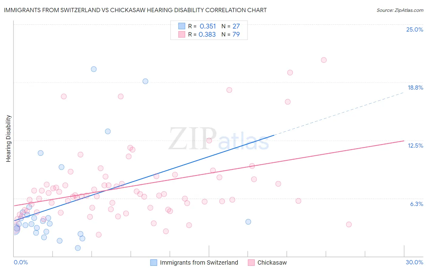 Immigrants from Switzerland vs Chickasaw Hearing Disability
