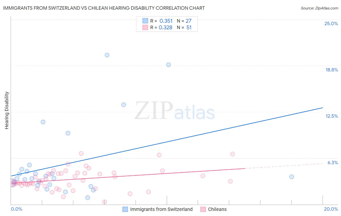 Immigrants from Switzerland vs Chilean Hearing Disability