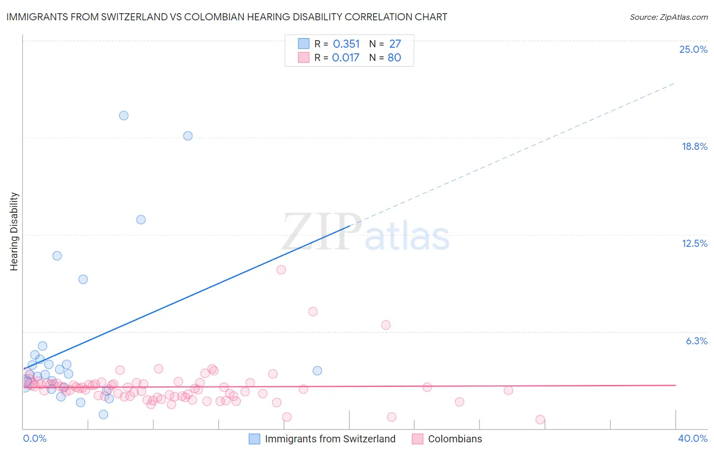 Immigrants from Switzerland vs Colombian Hearing Disability