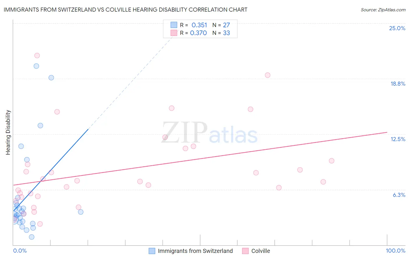 Immigrants from Switzerland vs Colville Hearing Disability