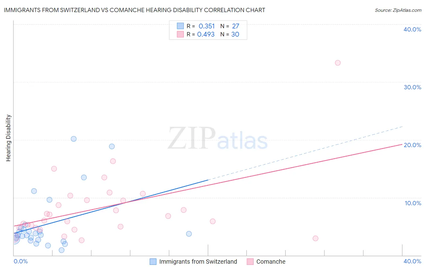 Immigrants from Switzerland vs Comanche Hearing Disability