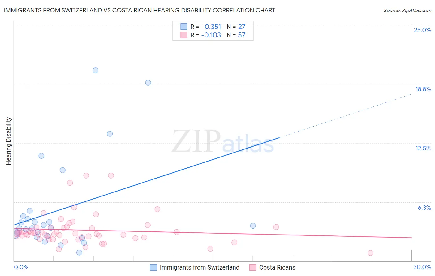 Immigrants from Switzerland vs Costa Rican Hearing Disability