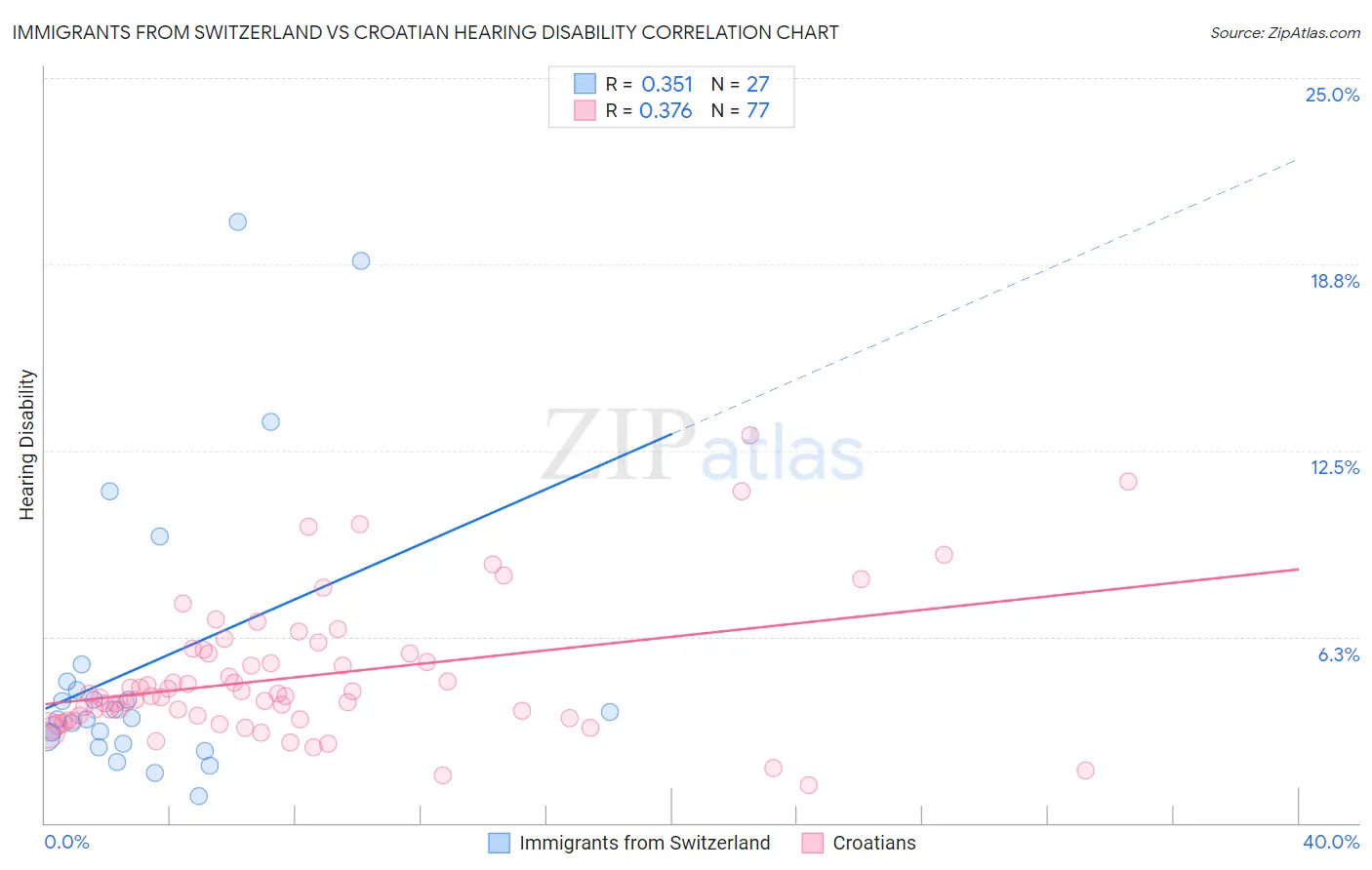 Immigrants from Switzerland vs Croatian Hearing Disability