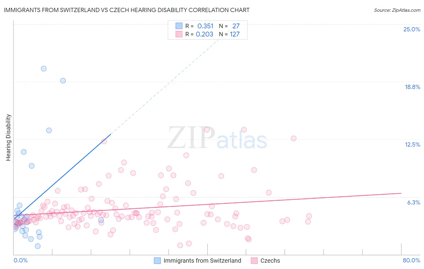Immigrants from Switzerland vs Czech Hearing Disability