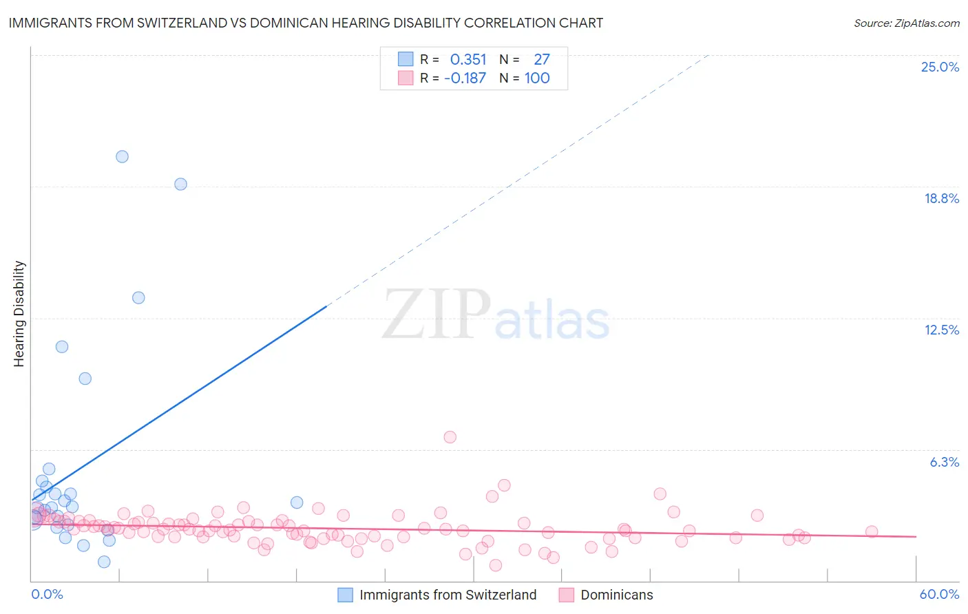 Immigrants from Switzerland vs Dominican Hearing Disability