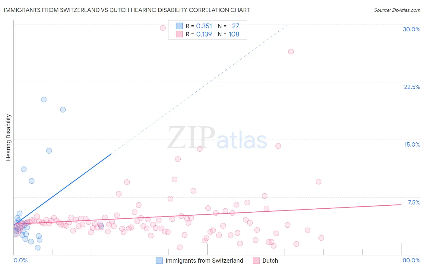 Immigrants from Switzerland vs Dutch Hearing Disability