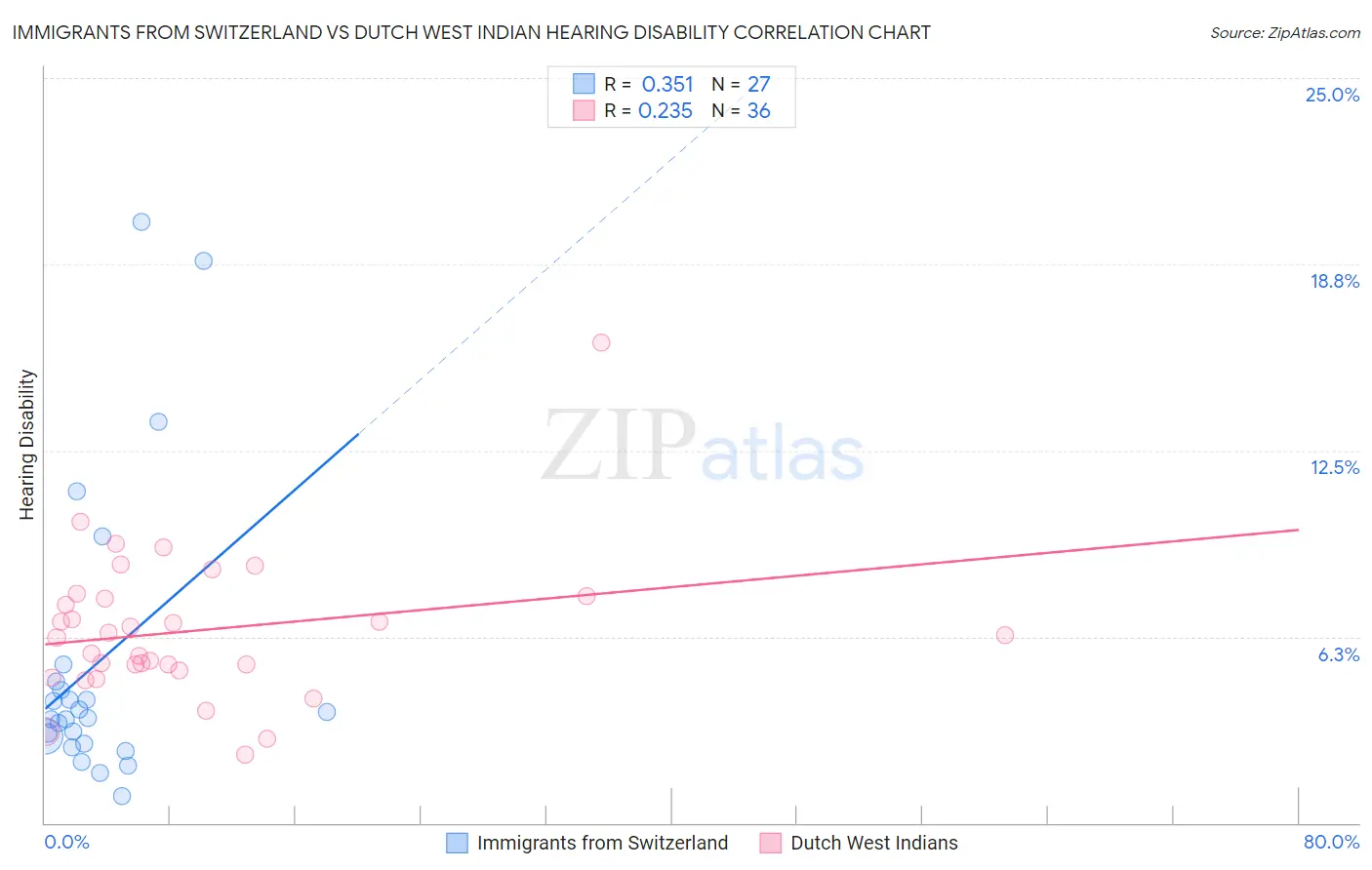 Immigrants from Switzerland vs Dutch West Indian Hearing Disability